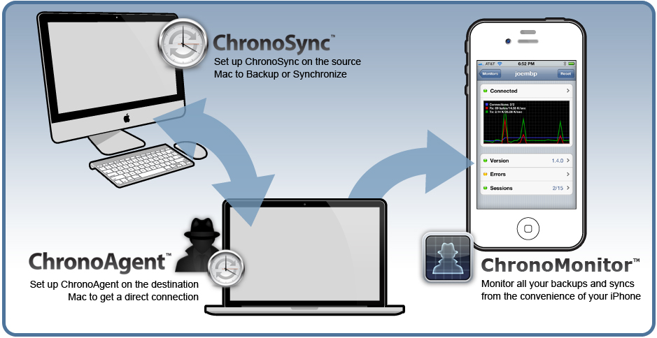 ChronoSync can synchronize or backup a Mac, ChronoAgent gives you direct access to a Mac, ChronoMonitor keeps tabs on your syncs and backups